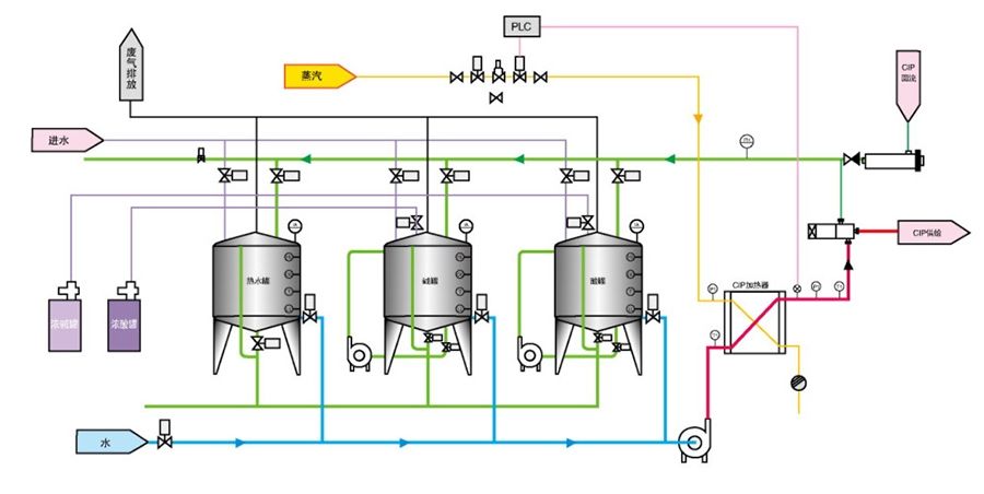 精釀啤酒設備,啤酒廠設備,開辦啤酒廠,CIP清洗系統(tǒng)